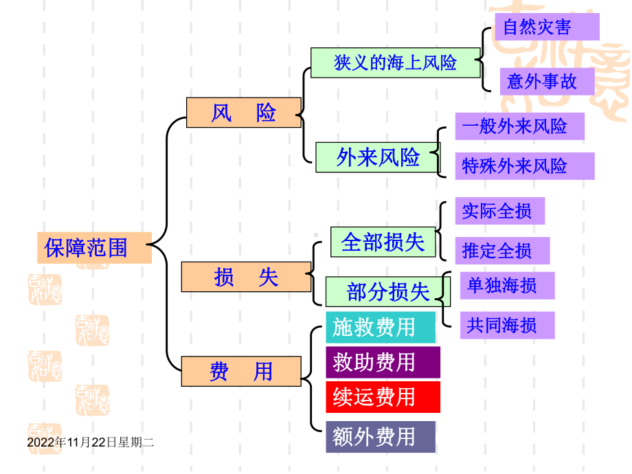 国际货物运输与保险课件.ppt_第3页