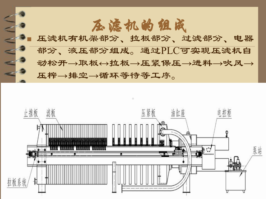 压滤机的安装与使用课件.ppt_第3页