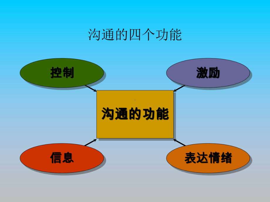 公务沟通与协调课件教材讲义.ppt_第3页