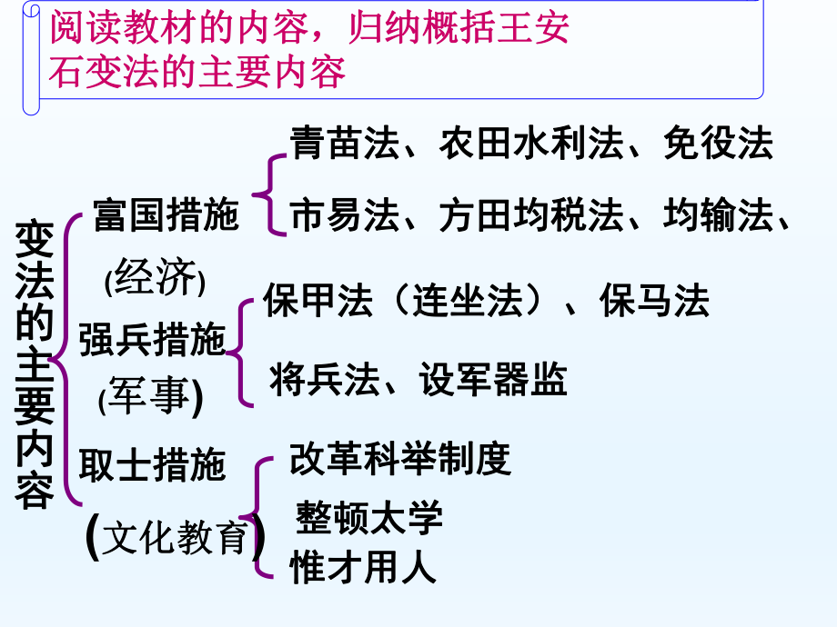 北师大版历史选修一第四章第二节：王安石变法的主要内容和历史作用(共24张)课件.ppt_第3页