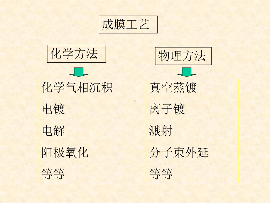 光学薄膜制备工艺课件.ppt_第2页