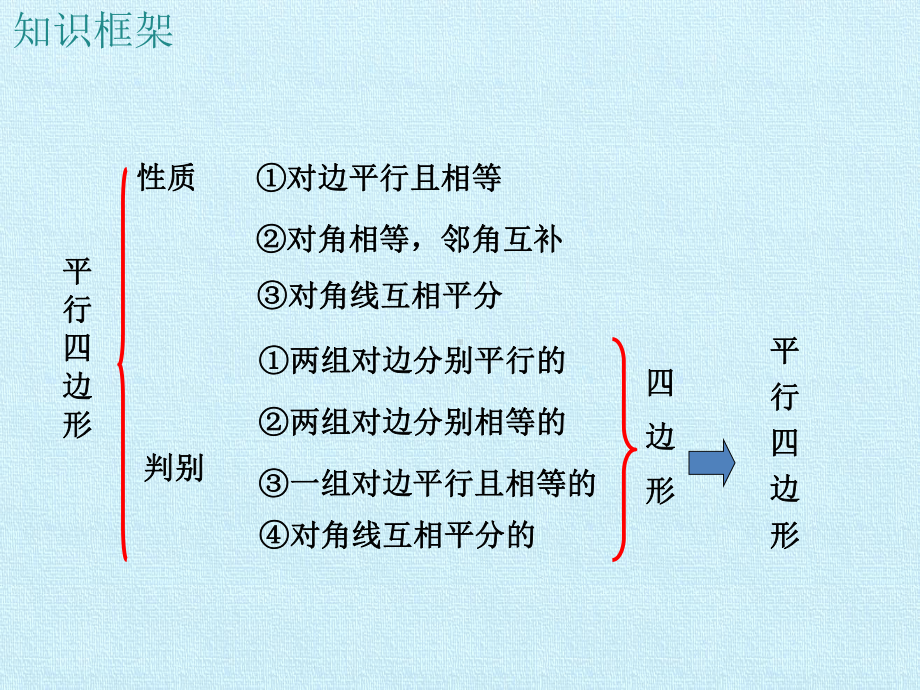 北师大版平行四边形复习课件-.pptx_第3页