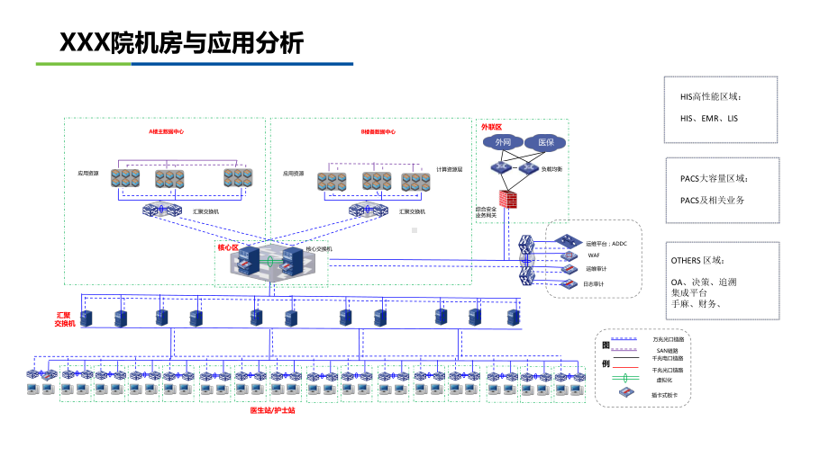 双楼双域双活数据中心建设方案(医疗)课件.pptx_第3页