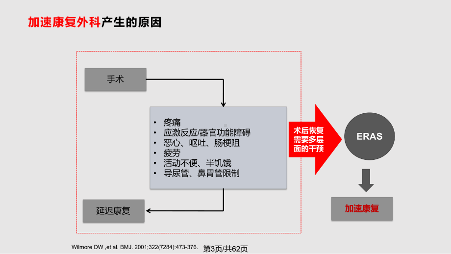 加速康复外科老年胃肠外科麻醉管理课件.pptx_第3页