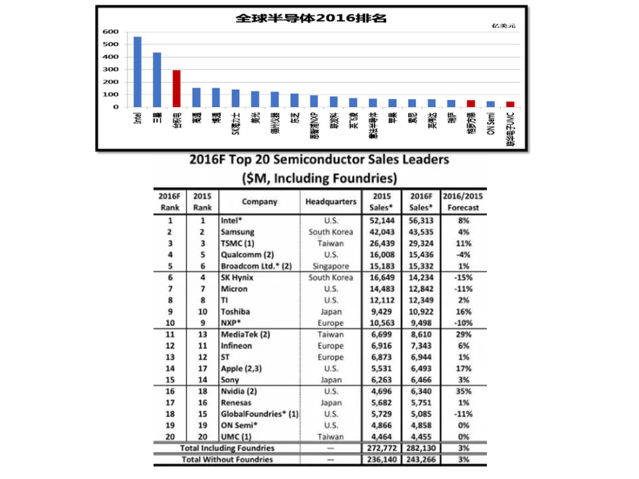 台积电运营管理分析课件.ppt_第3页