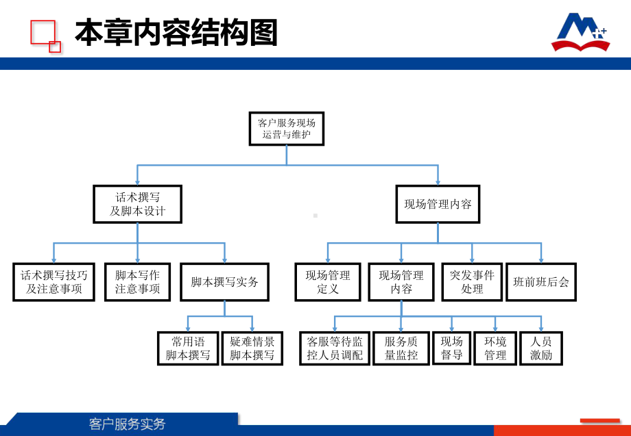 客户服务实务模块五-客户服务现场运营和维护课件.ppt_第3页