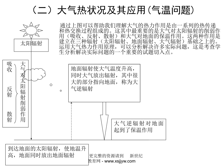 天气与气候(专题复习)[课件.ppt_第3页