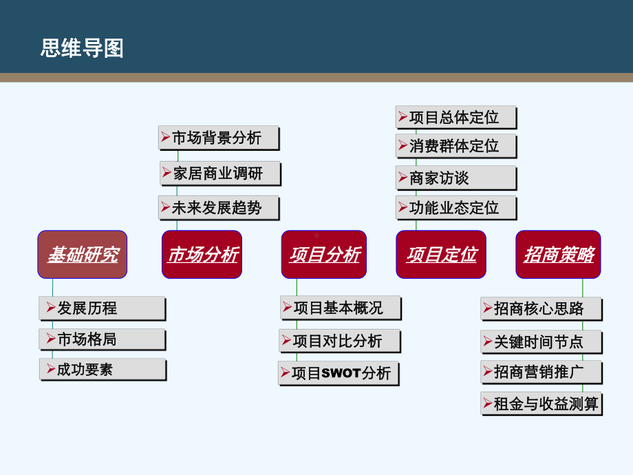 家居中心定位策划招商策略报告课件.ppt_第3页