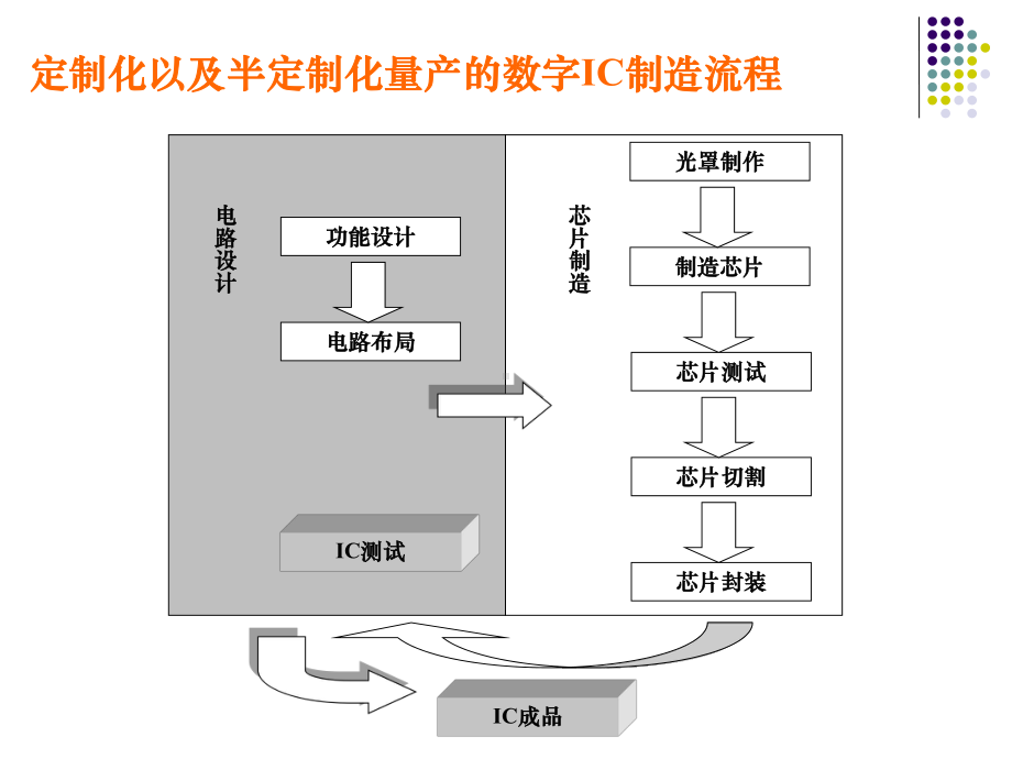 嵌入式原理可编程逻辑系统课件.ppt_第3页