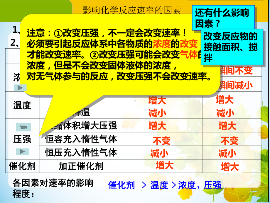 化学反应速率的影响因素及有效碰撞理论课件.ppt_第3页