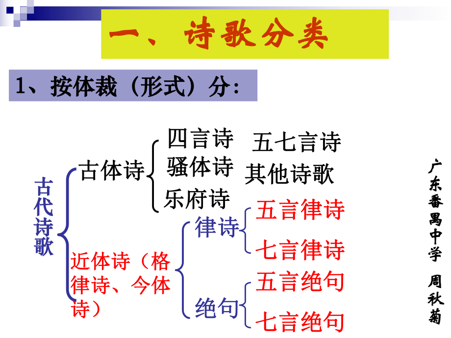 古代诗歌分类鉴赏课件.ppt_第2页