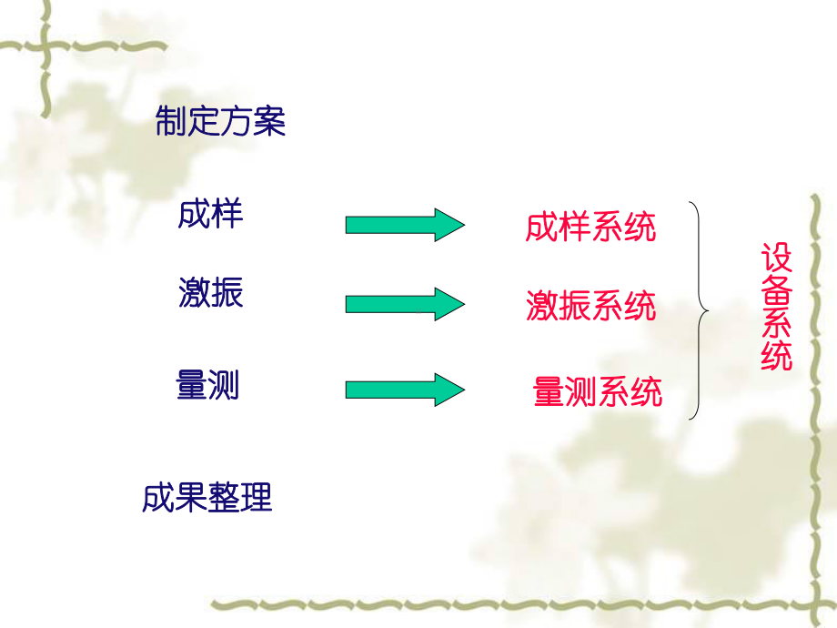 土的动力特性测试课件.ppt_第3页