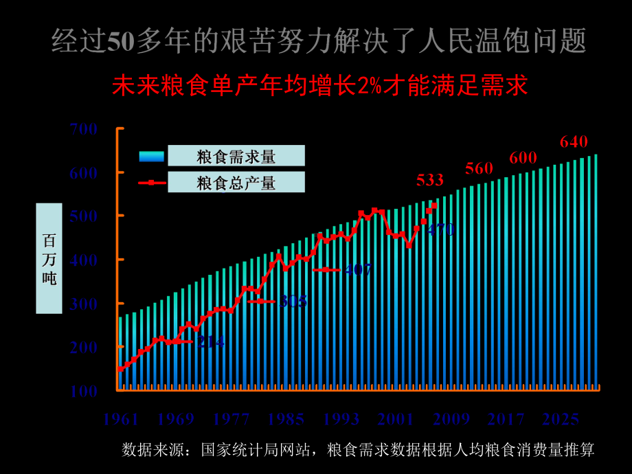 农业发展方式转变和肥料产业发展展望课件.ppt_第3页