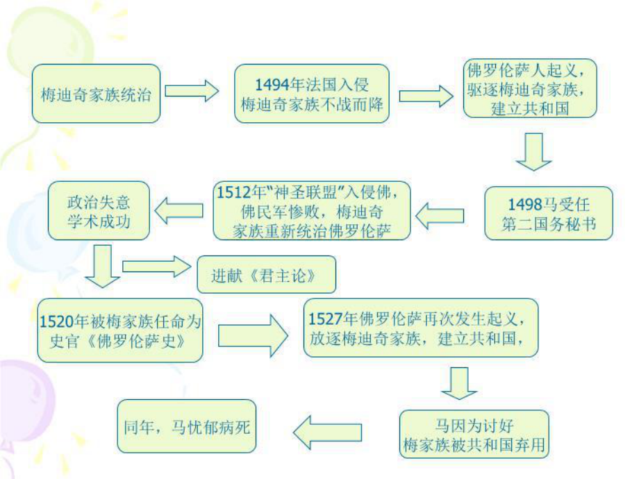 君主论-课件（讲义演示稿）.ppt_第2页