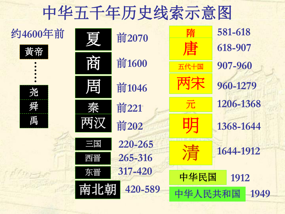 历史人教版必修一-夏商西周的政治制度优质公开课课件.ppt_第1页