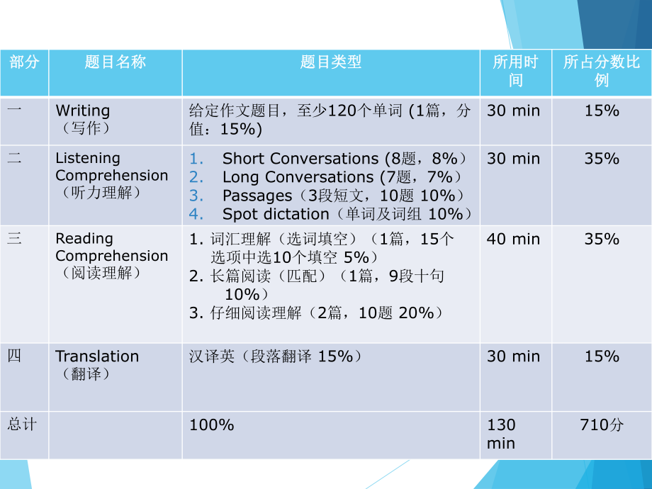 大学英语四级题型备考终版课件.ppt_第2页