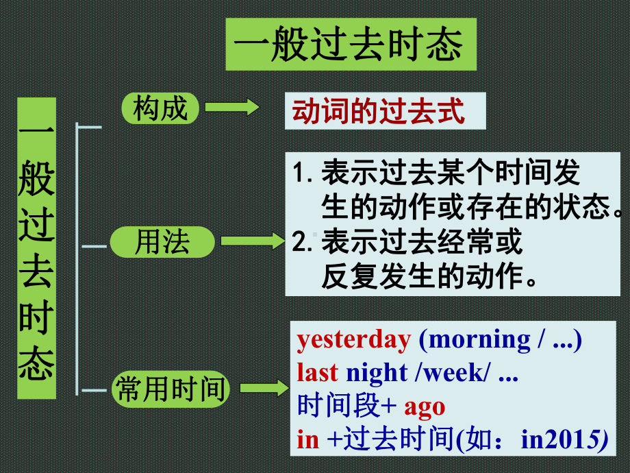 初中英语语法之一般过去时课件.ppt_第2页