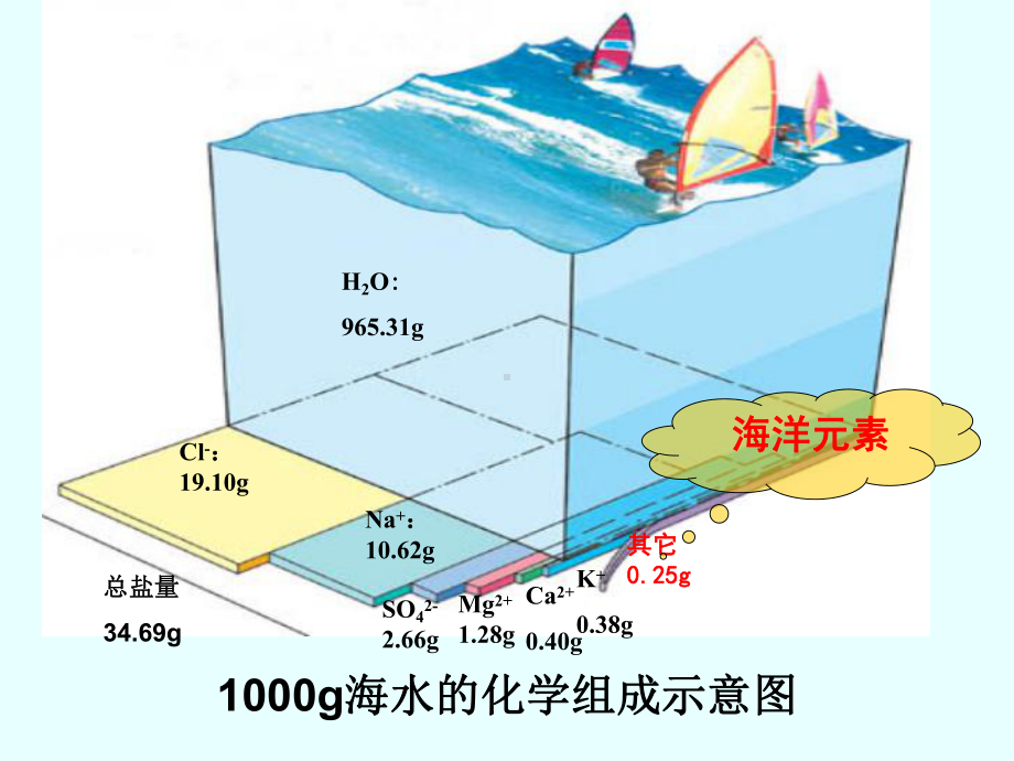 公开课-海水中的化学元素概要课件.ppt_第2页