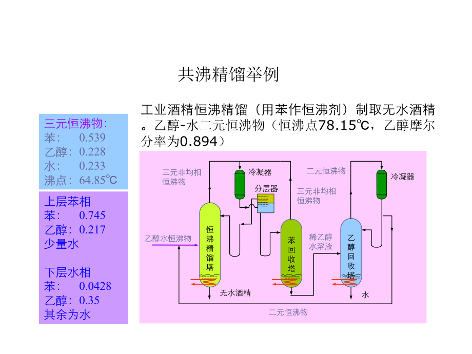 化工分离工程课件-第9讲-共沸精馏.ppt_第3页