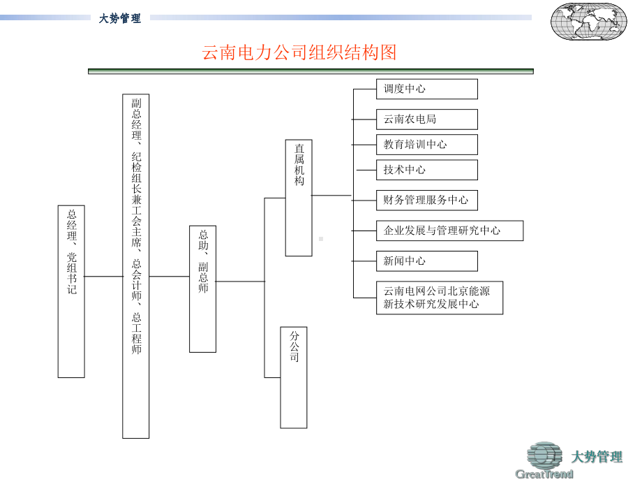 全国省级电力公司组织架构图课件.ppt_第3页