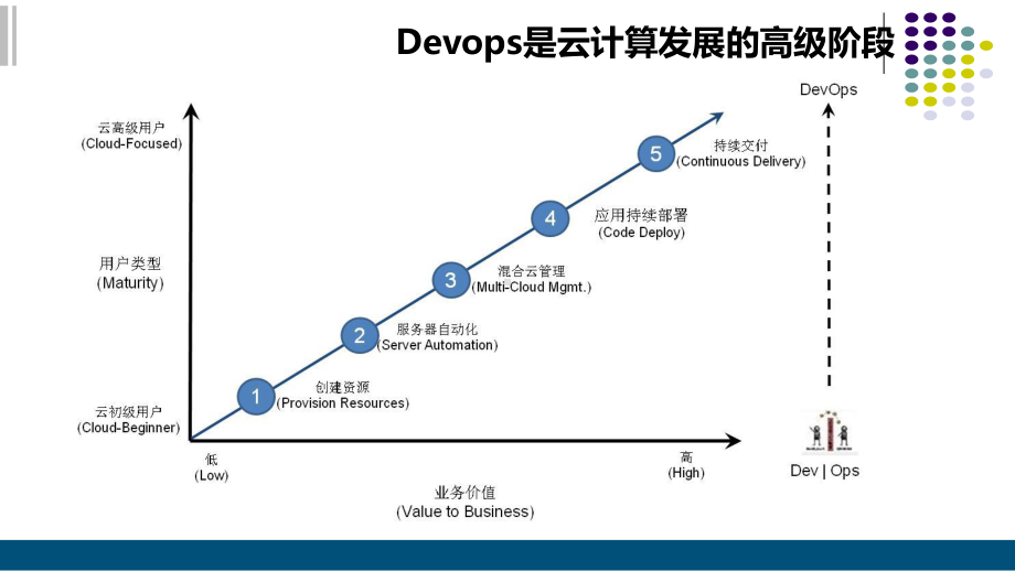 基于容器的DevOps项目解决方案.ppt_第2页