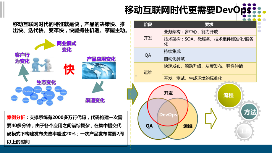 基于容器的DevOps项目解决方案.ppt_第3页