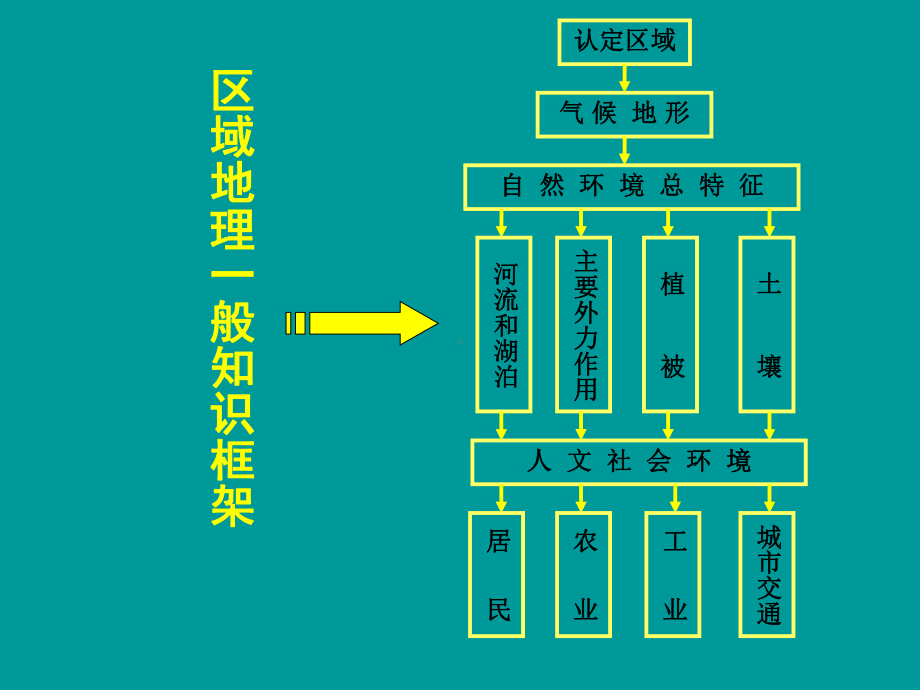 区域地理-北方地区-2课件.ppt_第2页