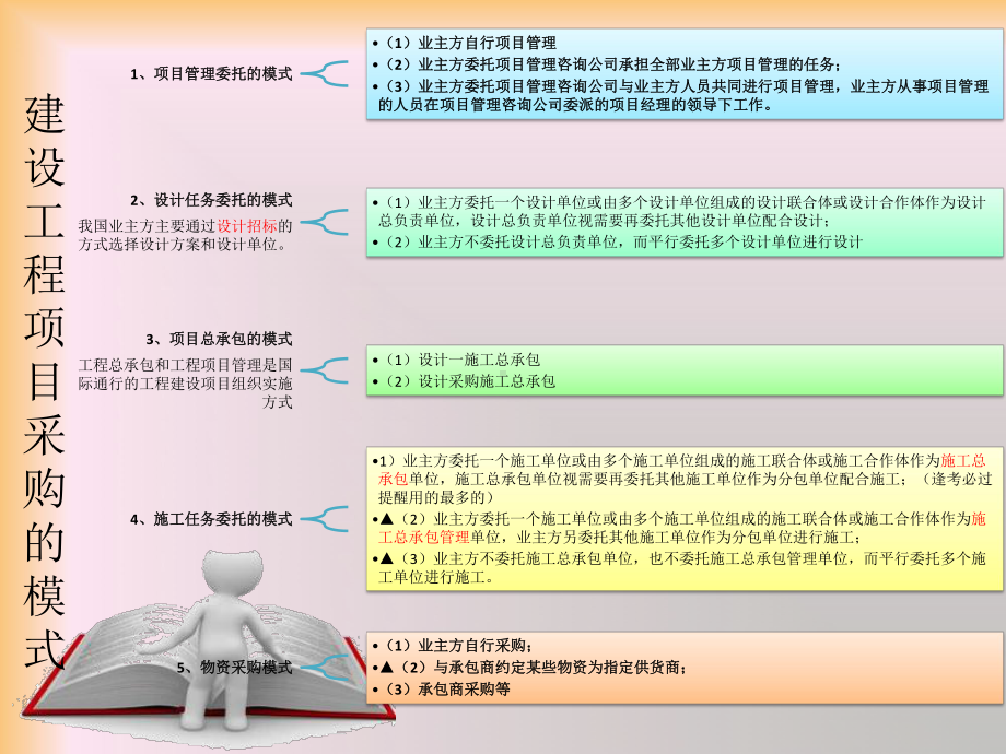 建设工程项目采购的模式课件.ppt_第3页