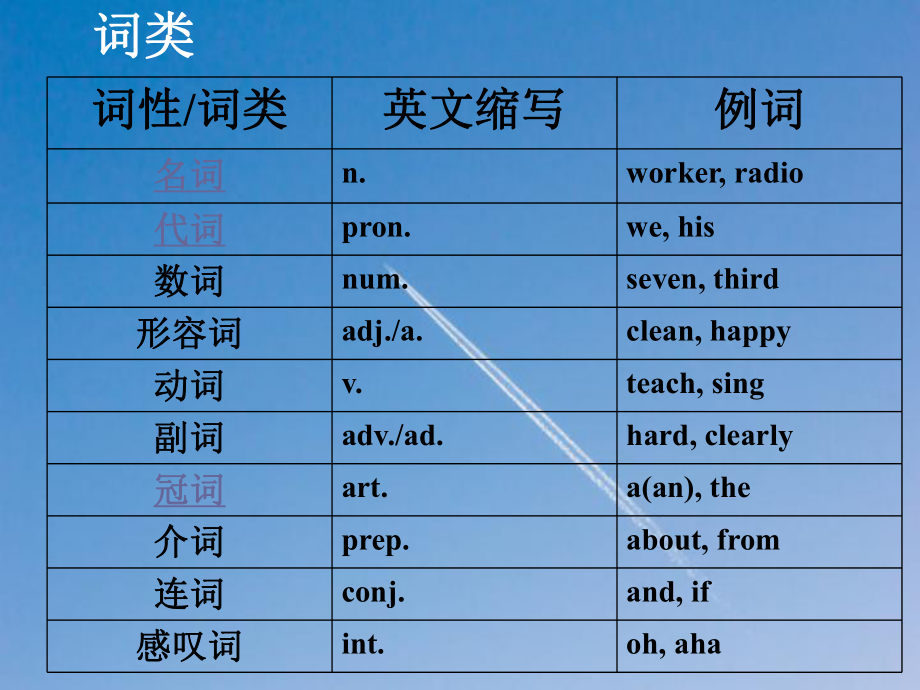 名词+冠词+代词课件.ppt_第2页