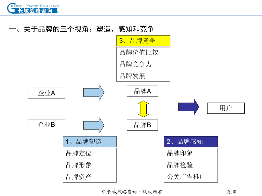 品牌竞争力模型研究课件.ppt_第3页