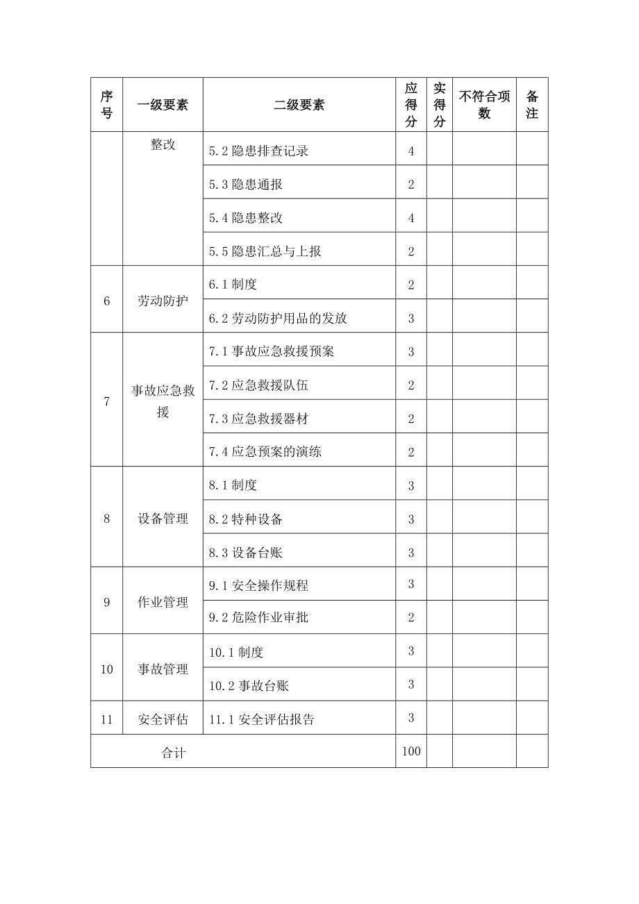 城镇燃气安全生产标准化自评考核汇总表参考模板范本.doc_第2页