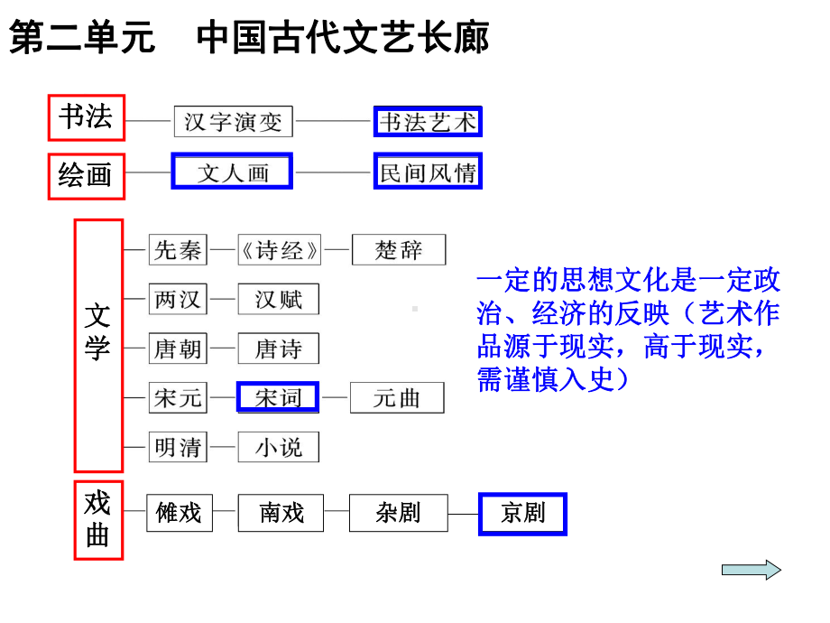 历史必修三第二单元复习课件.ppt_第1页