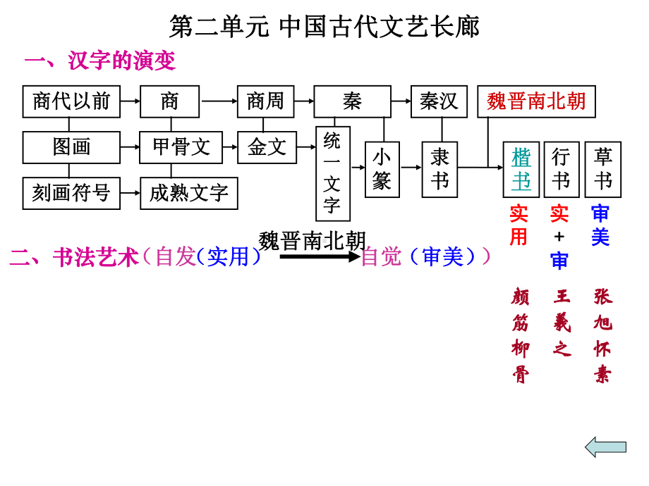 历史必修三第二单元复习课件.ppt_第2页