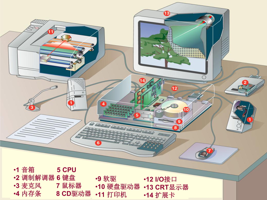 同方第2章pc机的主机课件.pptx_第3页