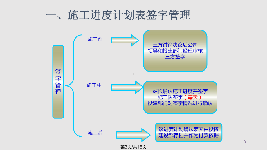 加油站改造工程现场管理程序课件.pptx_第3页