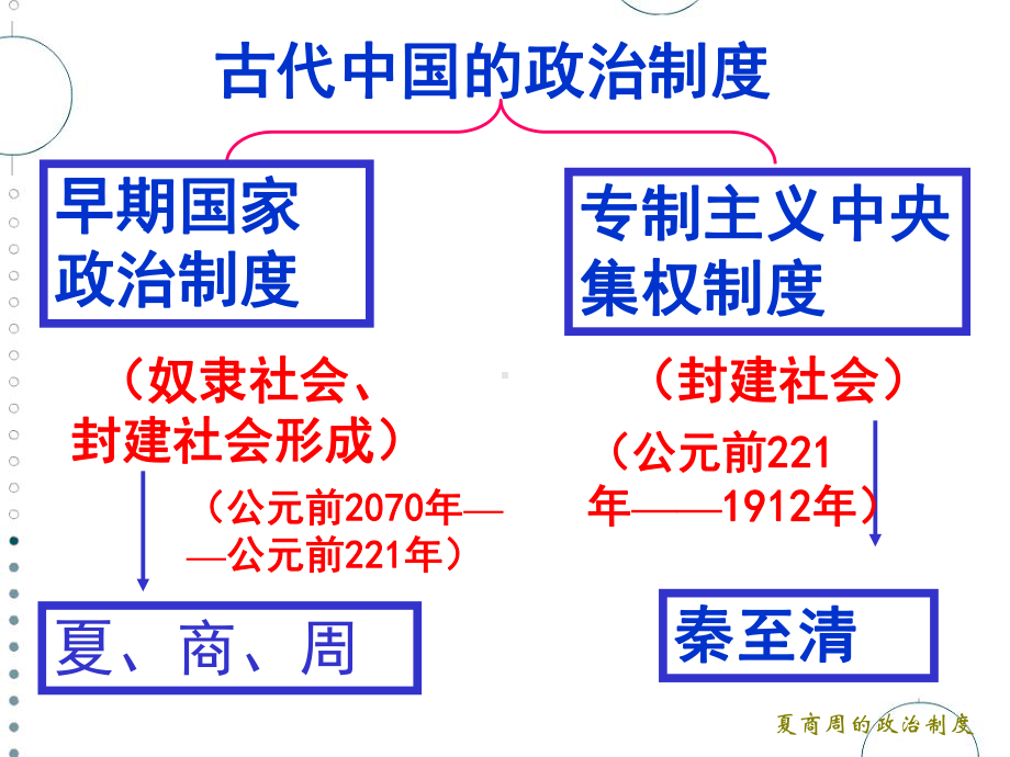 岳麓版夏商制度与西周封建演示(高中历史)1课件.ppt_第3页