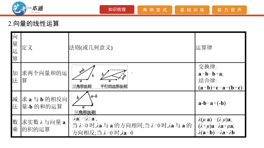 平面向量的线性运算及基本定理课件.pptx_第3页