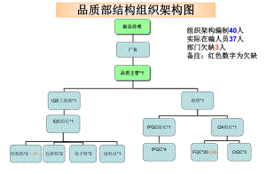 品质部组织架构图构课件.ppt