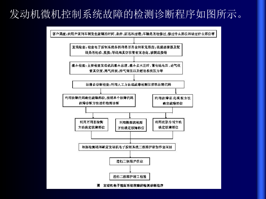 发动机电子控制系统的检测诊断总课件.ppt_第2页