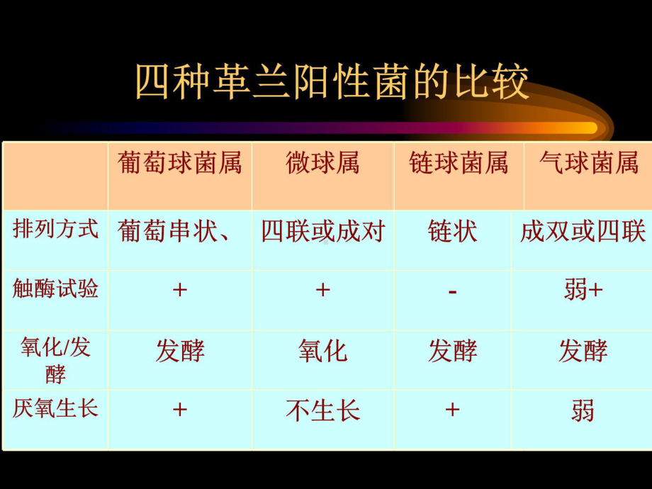 微生物学检验葡萄球菌属课件.ppt_第2页