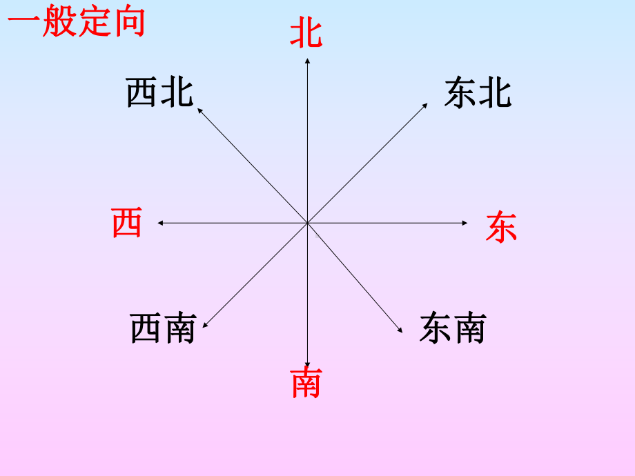 利用罗盘辨别地理方向课件.ppt_第3页