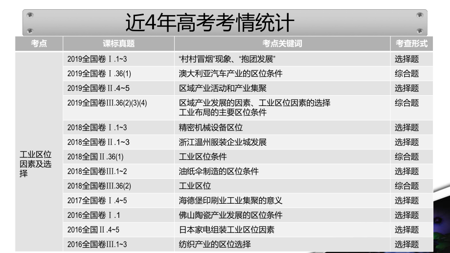 工业的区位因素-优秀教用课件.ppt_第2页