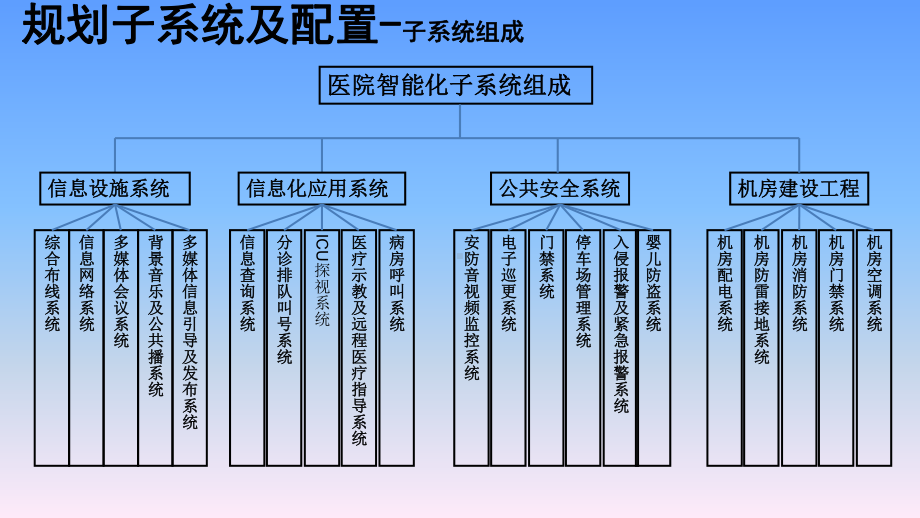 医院智能化设计方案.ppt_第3页