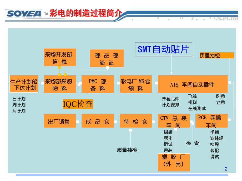 彩电生产工艺知识讲座(-70张)课件.ppt_第2页