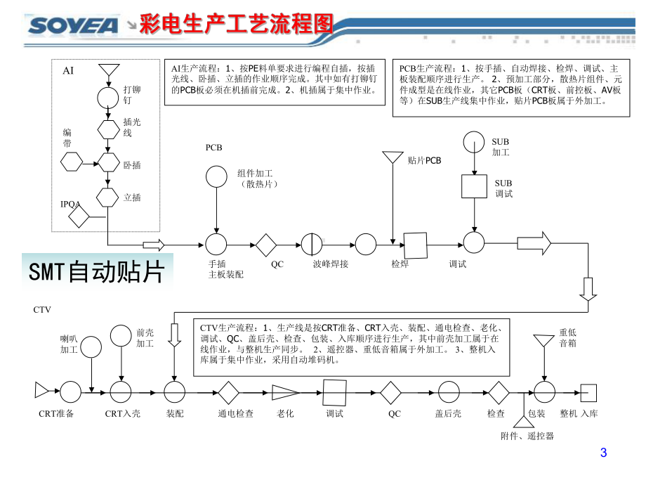 彩电生产工艺知识讲座(-70张)课件.ppt_第3页