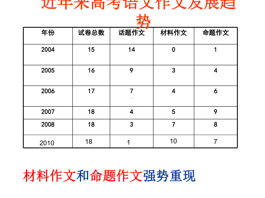 命题作文审题立意的思维方法汇总课件.ppt_第1页