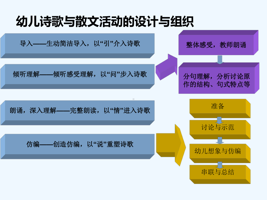 幼儿园诗歌和散文活动的组织与实施培训课程课件.ppt_第3页