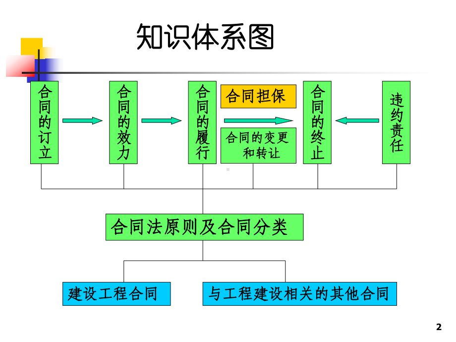 建设法规第10章建筑工程合同管理法规课件.ppt_第2页