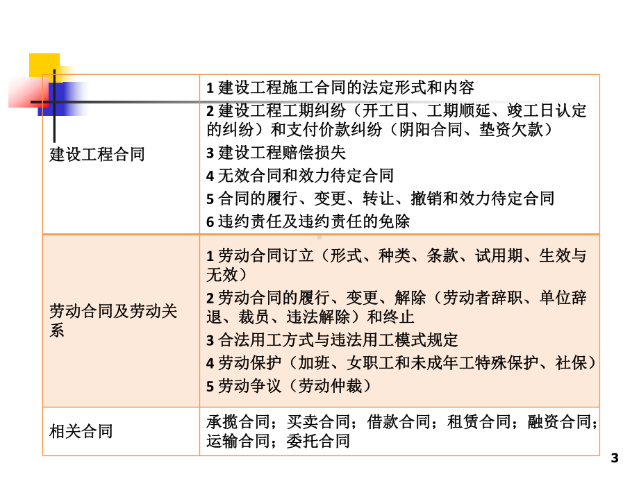 建设法规第10章建筑工程合同管理法规课件.ppt_第3页