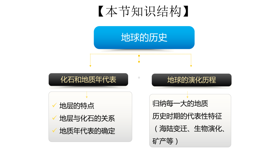 地球的历史经典课件人教版.ppt_第3页